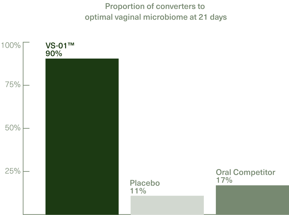 Graph showing proportion of converters to optimal vaginal microbiome at 21 days