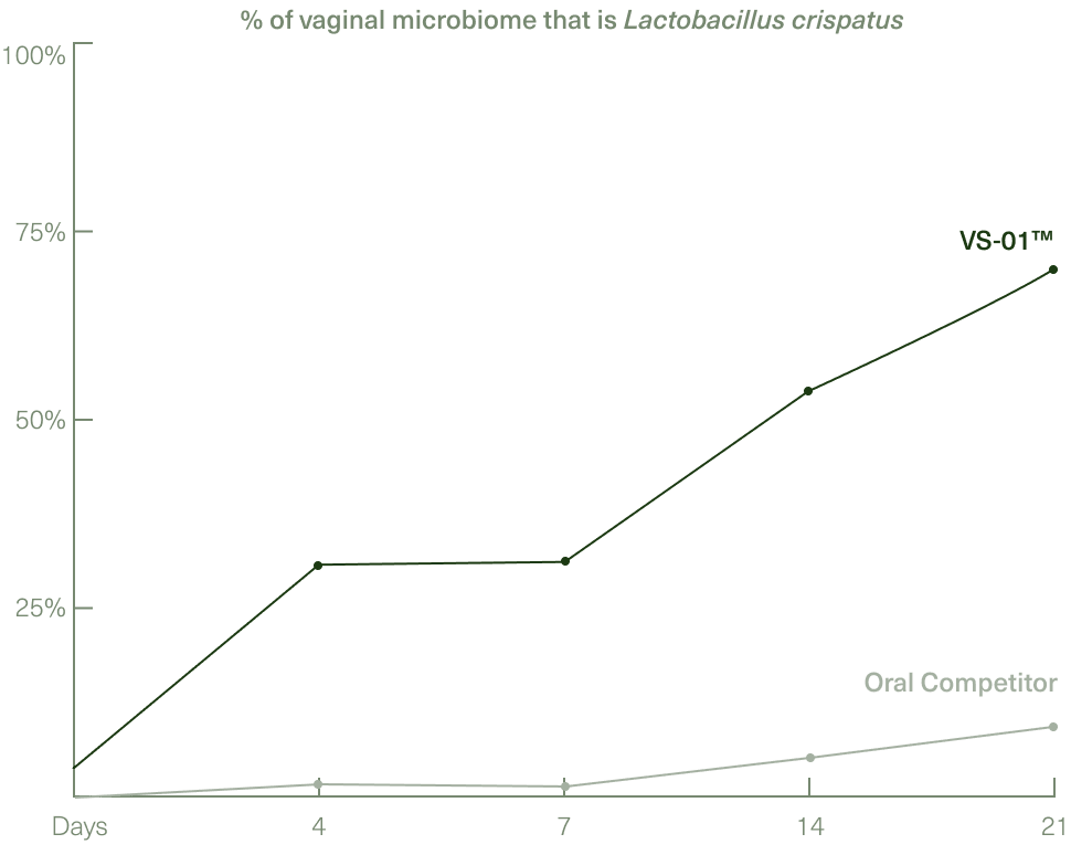 Graph showing change in average relative abundance of Lactobacillus crispatus