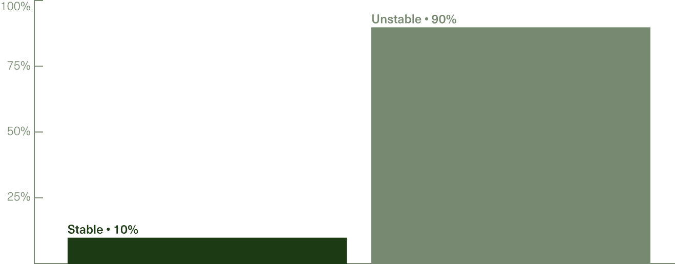 graph showing 90% of women have an unstable vaginal microbiome