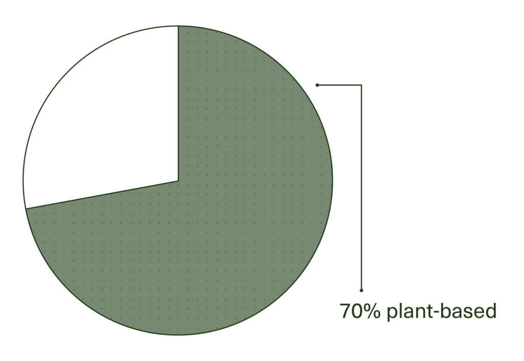 Pie chart showing 70% plant-based portion of a whole.