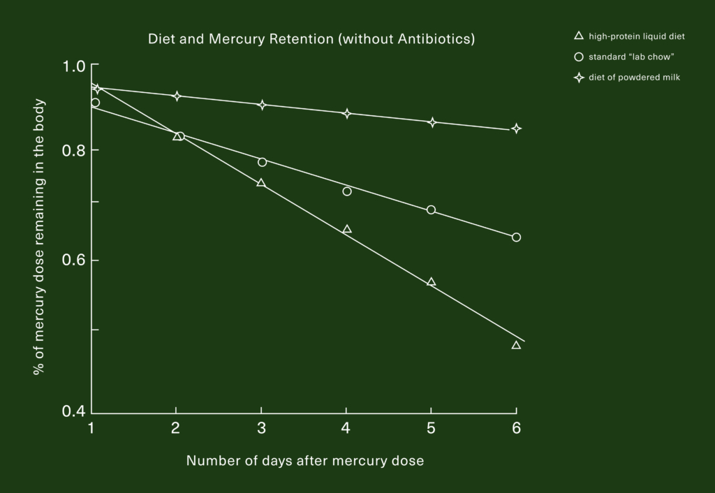 Line graph showing mercury retention over six days for three diets without antibiotics.