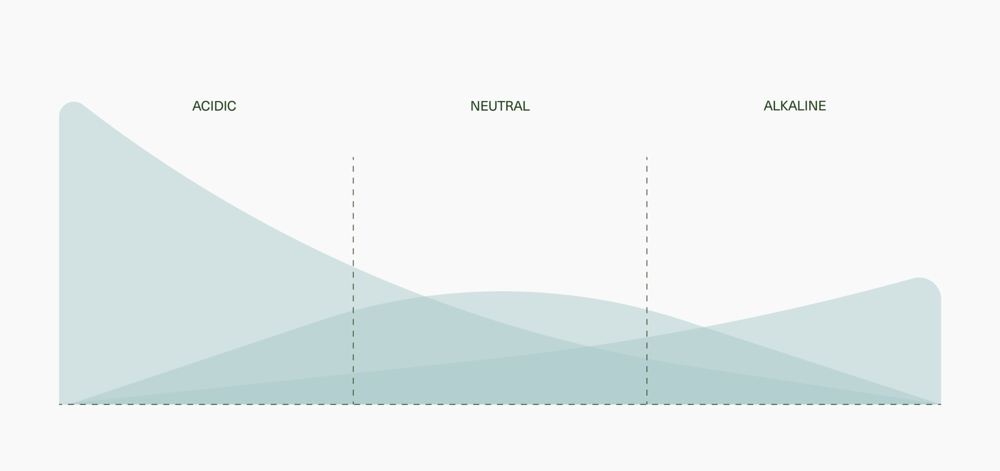 Overlapping shaded areas representing acidic, neutral, and alkaline pH ranges on a graph.