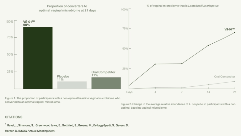 A graph demonstrating how Med-Lock's VS-01 outperforms other vaginal probiotics