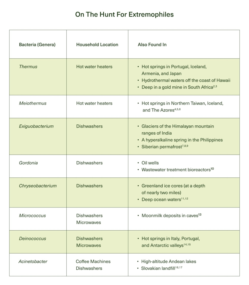 Table listing extremophile bacteria genera, household locations, and other natural habitats.