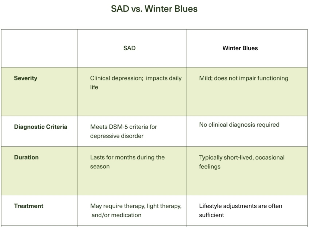 Comparison table outlining differences between SAD and Winter Blues symptoms and treatment.