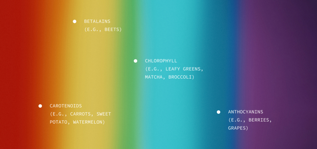 Color spectrum with labels for betalains, chlorophyll, carotenoids, and anthocyanins pigments.
